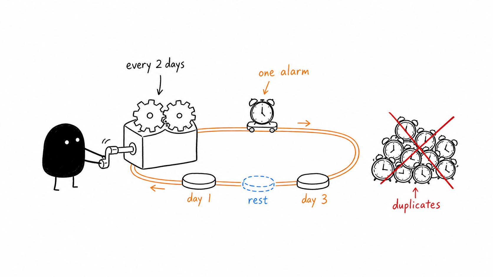 Xiaohei turning a gear machine that moves one alarm through an every-two-days cycle
