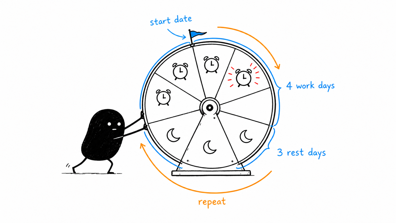 Xiaohei turns a rota wheel with four alarm days and three rest days