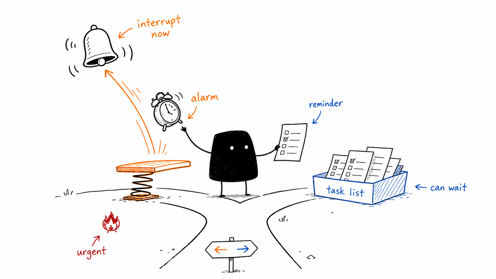 Xiaohei sorting a ringing alarm toward an interrupt-now bell and a reminder toward a task list