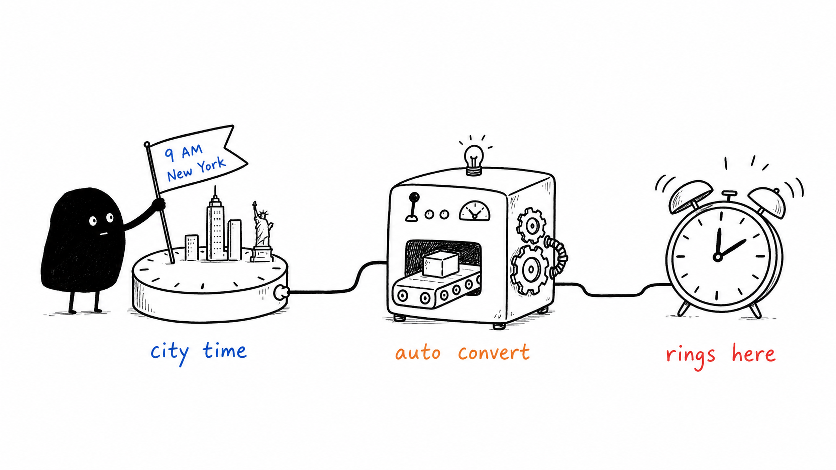 Xiaohei setting a 9 AM New York city clock that passes through an auto-convert machine to a local ringing alarm